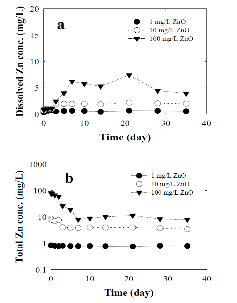 하천수에서 ZnO NPs 농도에 따른 용해된 Zn 농도(a)와 상층액의 농도(b).