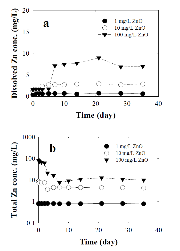 호소수에서 ZnO NPs 농도에 따른 용해된 Zn 농도(a)와 상층액의 농도(b).