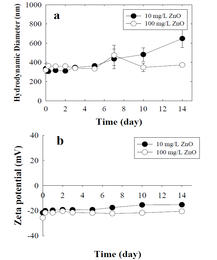 하수에서 ZnO NPs 농도에 따른 크기 (a)와 표면전하(b) 변화.