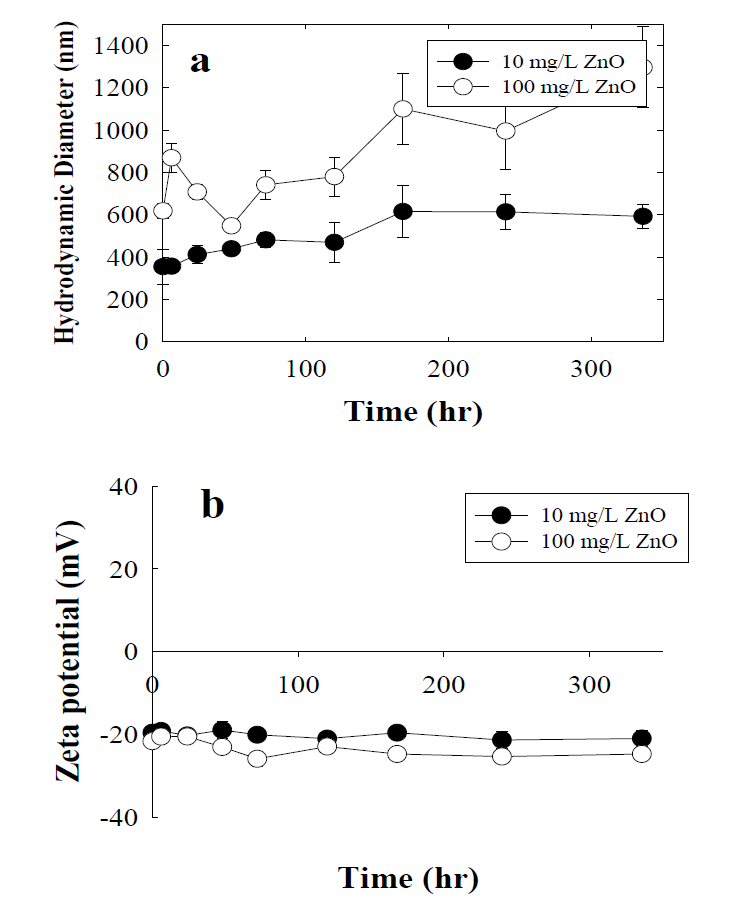 유출수에서 ZnO NPs 농도에 따른 크기 (a)와 표면전하(b) 변화.
