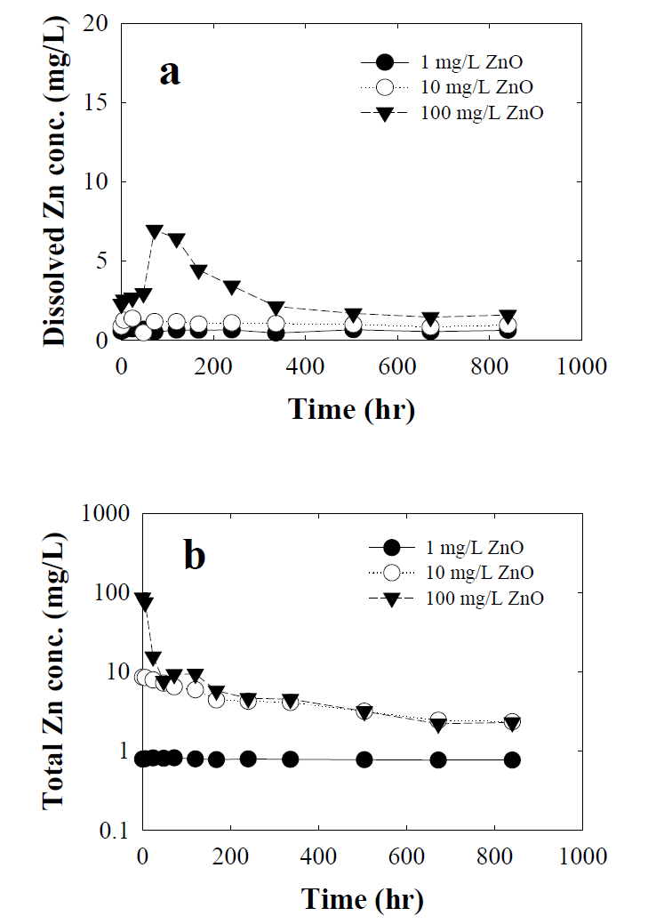 유출수에서 ZnO NPs 농도에 따른 용해된 Zn 농도(a)와 상층액의 농도(b).