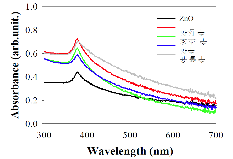 실제 환경수에서 침전물의 ZnO NPs UV-vis 분석 결과.