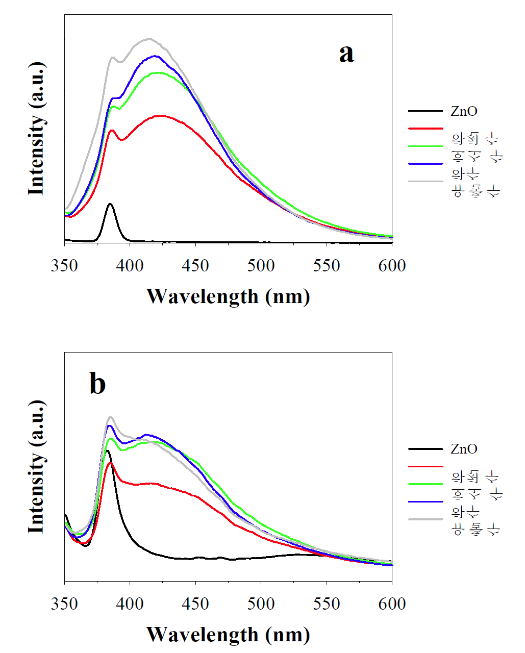 실제 환경수에서 상층(a)과 침전물(b)의 ZnO NPs PL 분석 결과.