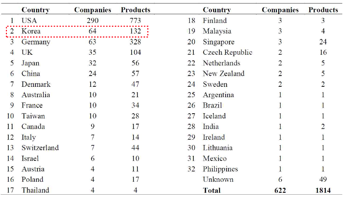 국가별 등록된 나노 회사 및 제품 수