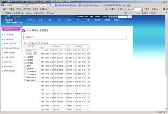 국가수자원관리 종합정보시스템.