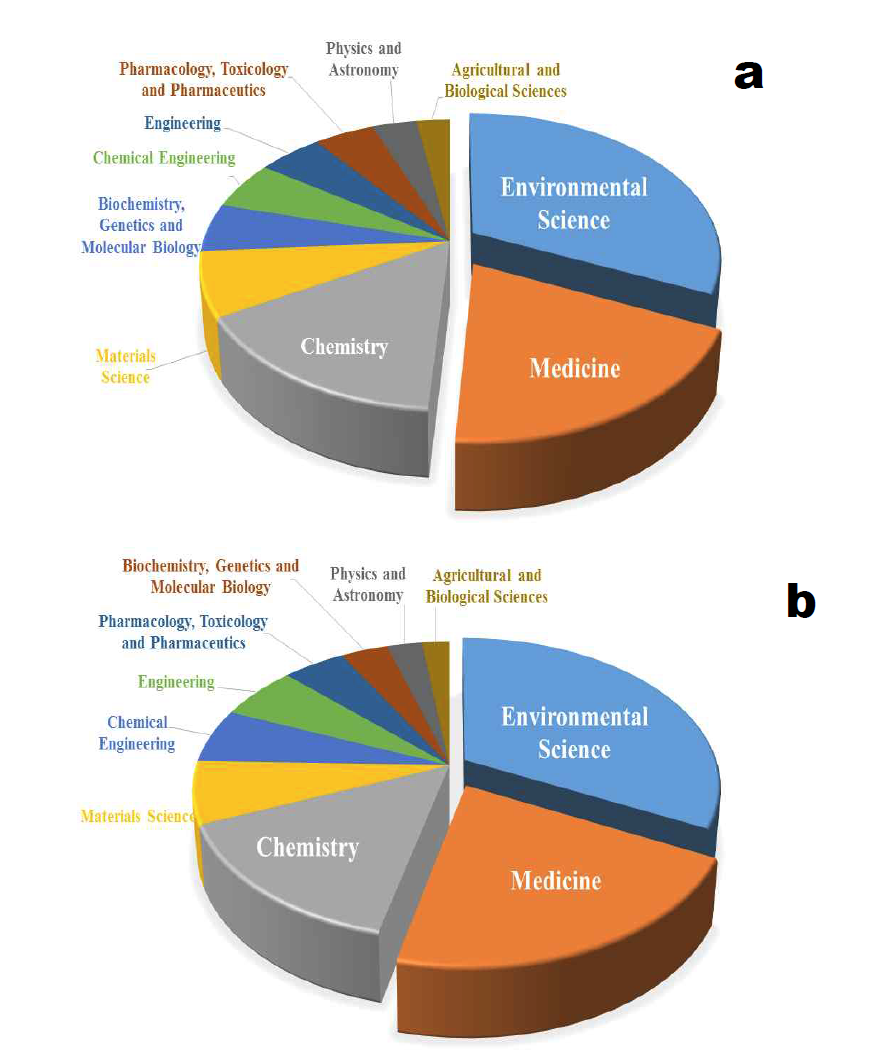 금속기반(a) 및 탄소기반(b) 나노물질과 기존 오염물질의 문헌조사 결과에 대한 연구 분야별 정리 결과.