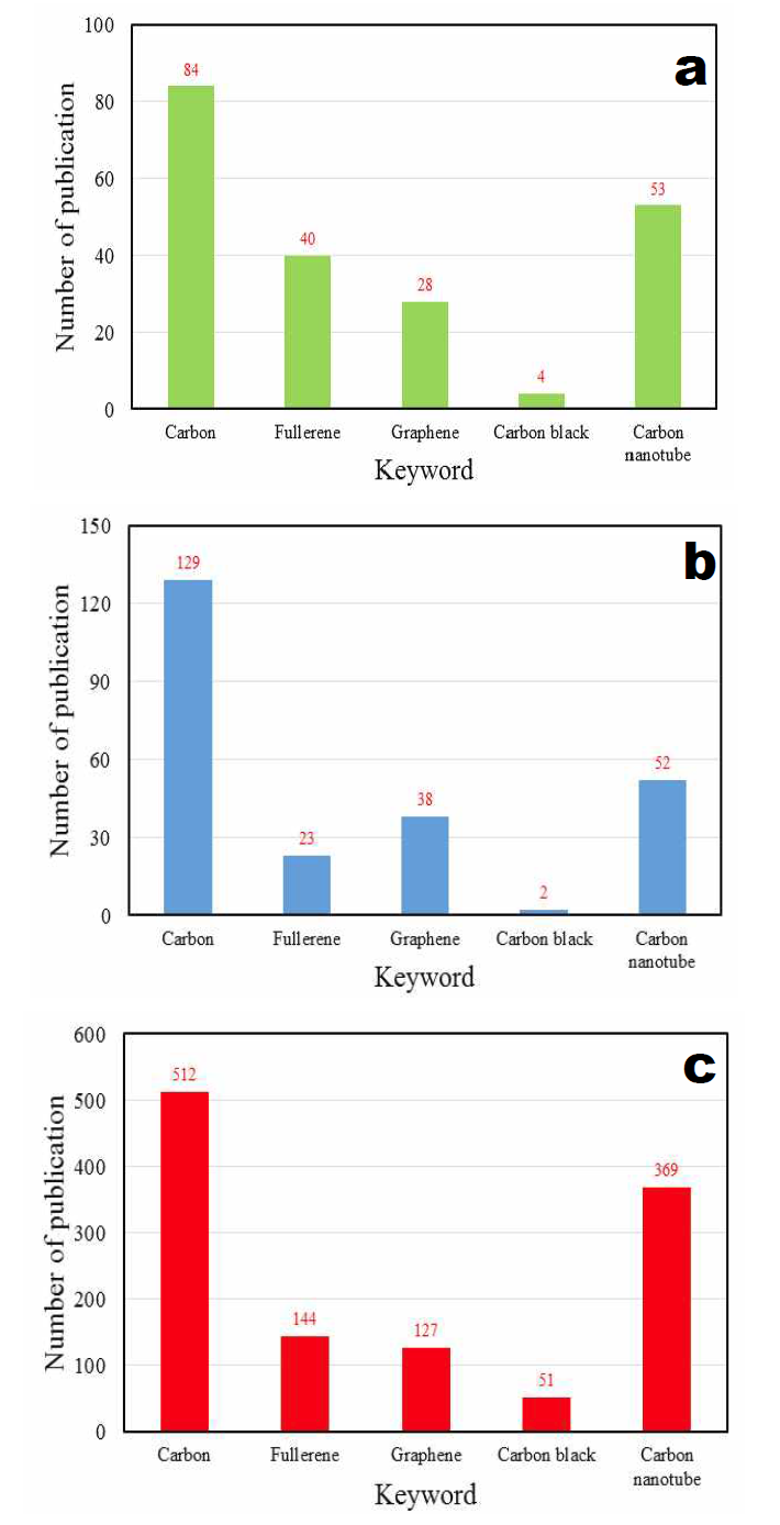 탄소기반 나노물질의 종류에 따른 거동(a), 변환(b) 및 독성(c)에 대한 연구문헌 조사결과.