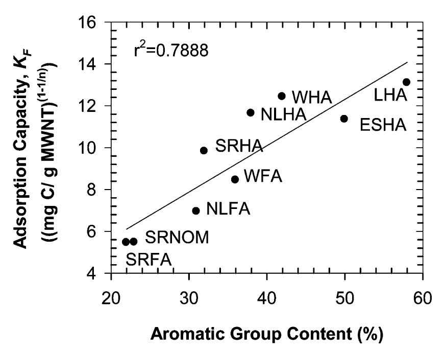 MWCNT와 자연유기물의 흡착특성에 따른 aromatic group과의 상관성 분석 결과