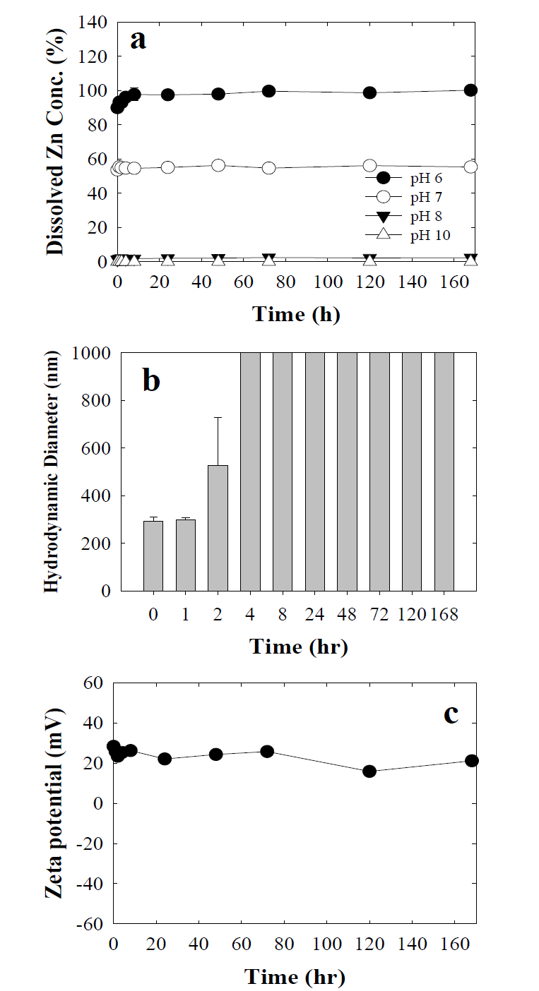 다양한 pH 조건에서 10 nm ZnO NPs의 시간에 따른 용해된 Zn 농도 변화(a), pH 8 조건에서 크기 변화(b), zeta potential (C).
