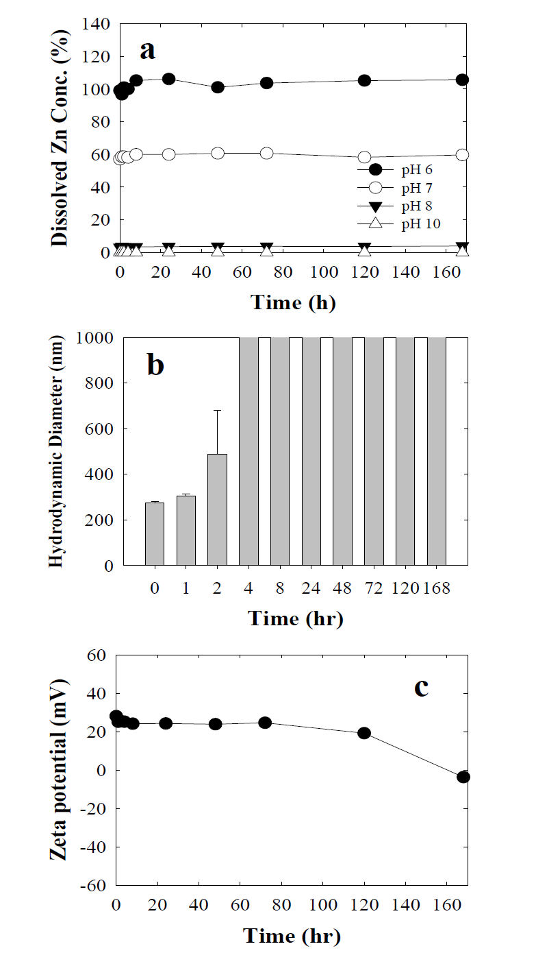 다양한 pH 조건에서 35 nm ZnO NPs의 시간에 따른 용해된 Zn 농도 변화(a), pH 8 조건에서 크기 변화(b), zeta potential (C).