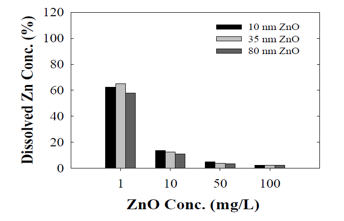 pH 8에서 크기별 ZnO NPs의 상대적인 용해 비율.