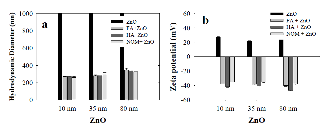 Fulvic acid, humic acid 및 NOM으로 인한 크기별 ZnO NPs의 변환된 입자 크기(a)와 zeta potential (b)의 변화.