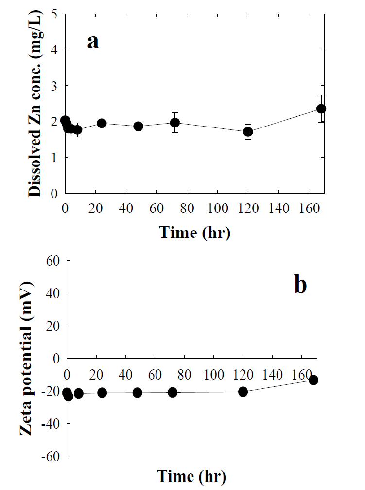 국내 유출수 내 ZnO NPs의 변환 특성(용해된 Zn 농도 변화(a)와 zeta potential (b) (10 nm ZnO NPs, 100 mg/L)).