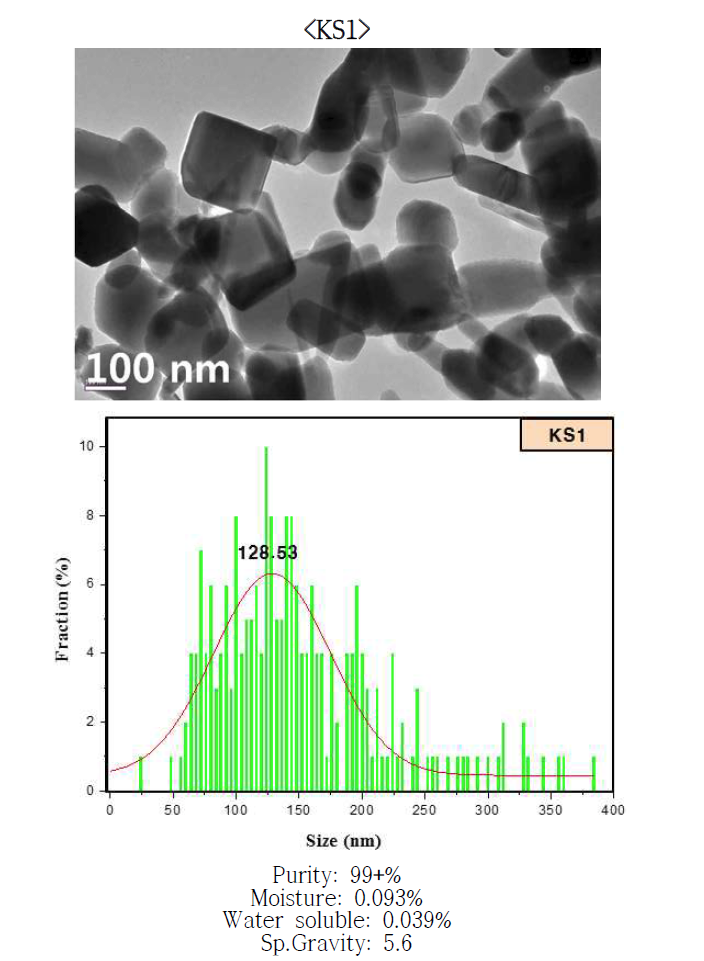 KS1 ZnO NPs의 TEM 이미지, 입자분포, 물리화학적 정보.