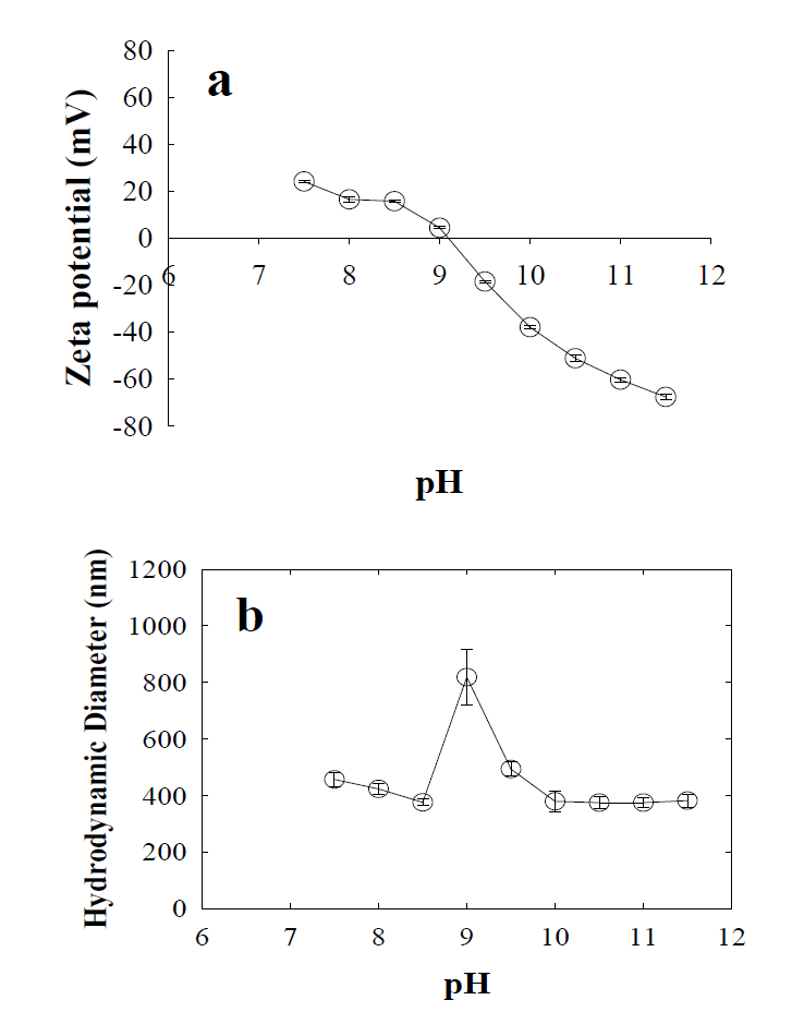 KS1 ZnO NPs의 pH에 따른 zeta potential (a)과 입자크기 변화(b) (100 mg/L ZnO NPs, in 10 mM NaCl).