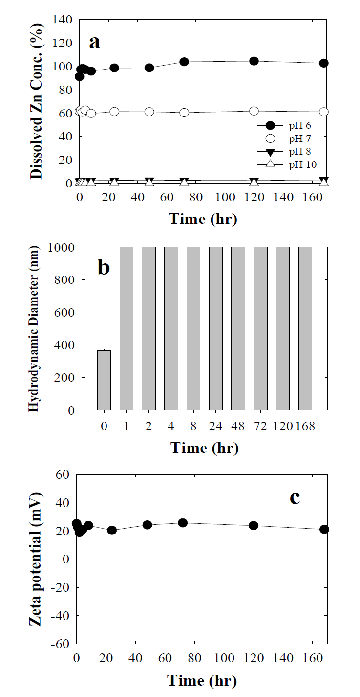 다양한 pH 조건에서 KS1 ZnO NPs의 시간에 따른 용해된 Zn 농도 변화(a), pH 8 조건에서 크기변화(b), zeta potential (C).