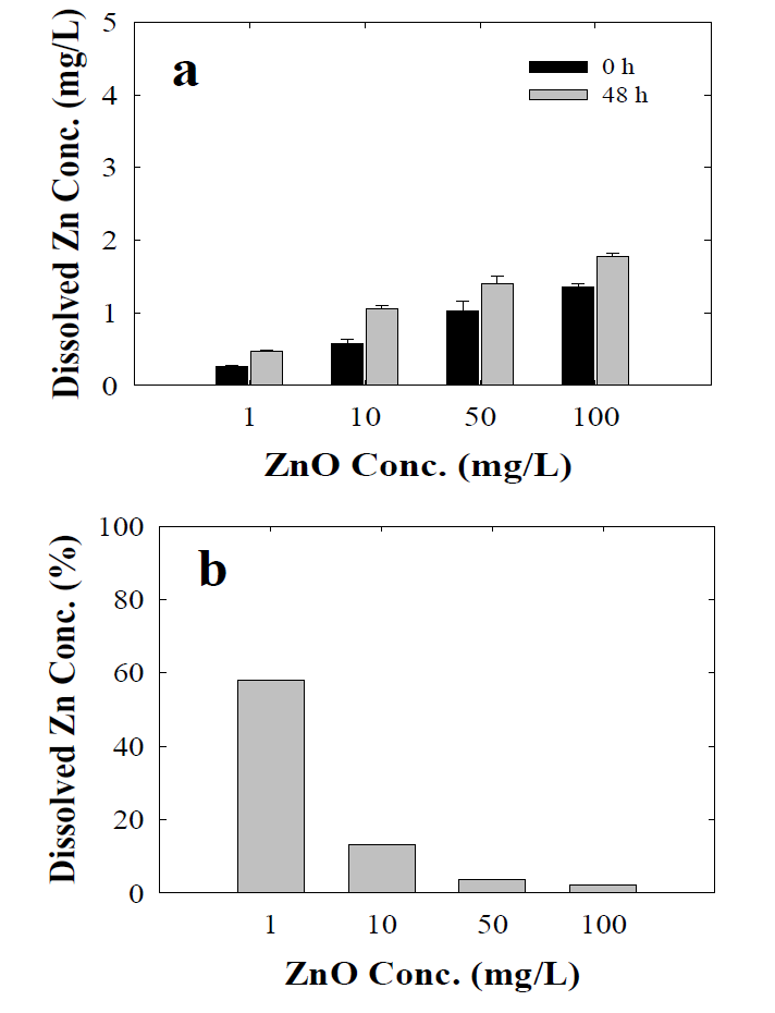 pH 8에서 KS1 ZnO NPs의 농도에 따른 용해된 Zn 농도(a)와 상대적인 용해 비율(b).