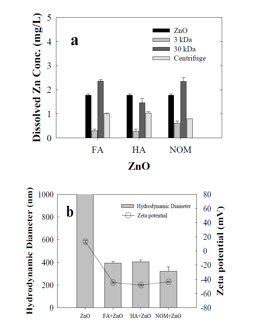 KS1 ZnO NPs의 fulvic acid, humic acid와 NOM으로 인한 ZnO NPs의 용해된 농도(a), fulvic acid, humic acid와 NOM에 의한 입자 크기와 zeta potential (b).