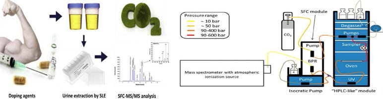 Application research of non-target screening for urine sample using SFC-LC-tandem MS7