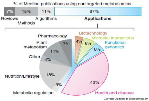 Non-targeted metabolomics publications since 20119.