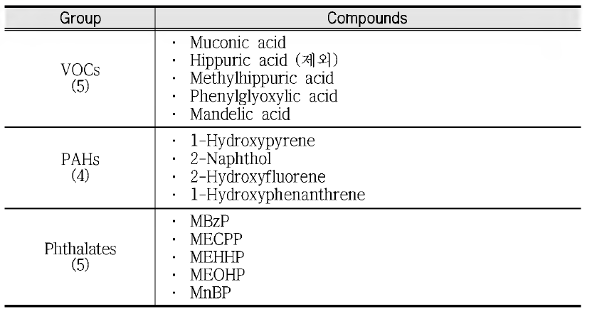List of artificial contaminants monitored in human biosamples