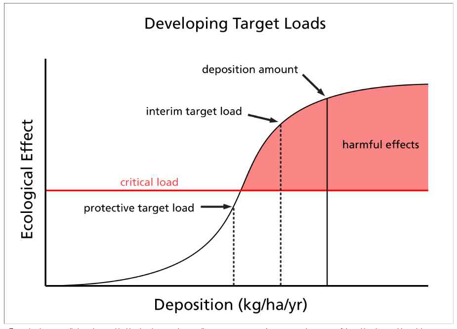 Developing Target Loads