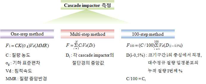 Cascade impactor 측정을 통한 건식침적량 산출방법