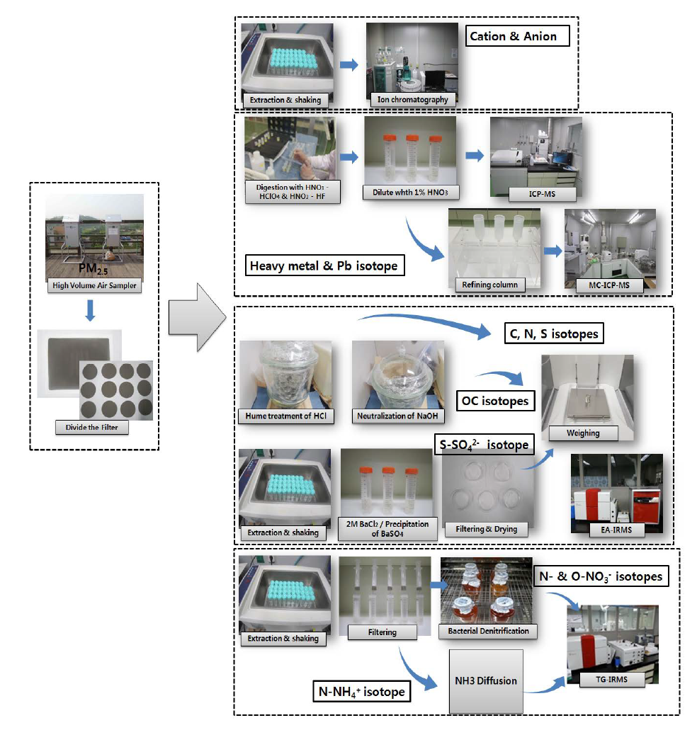 Scheme of pre-treatment and isotopic analysis of PM2.5 sample.