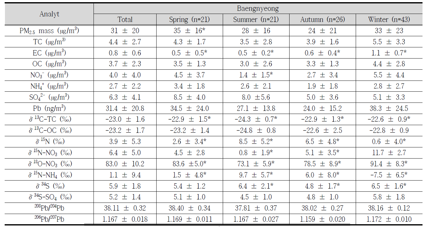 Analytical results of PM2.5 of Baengnyeong Island