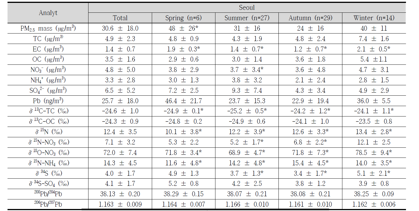 Analytical results of PM2.5 of Seoul