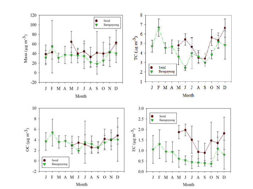 Monthly variations in (a) PM2.5mass, (b) TC, (c) OC, (d) EC in PM2.5 from Seoul and Baengnyeong