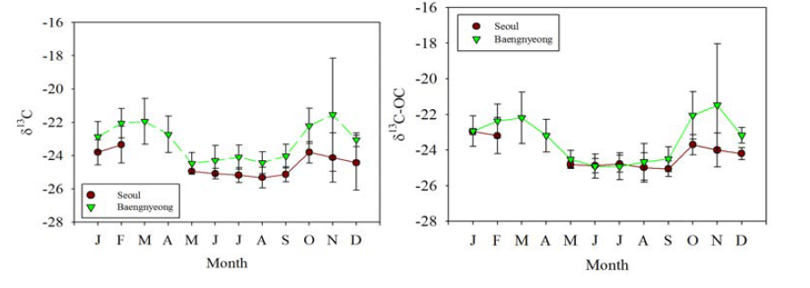 Monthly variations in (a) δ13C, (b) δ13C-OC in PM2.5 from Seoul and Baengnyeong.