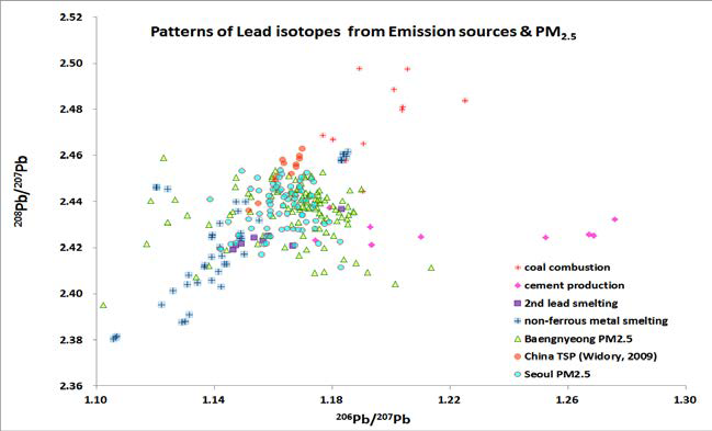 Scatter plots of Pb isotopic ratios of PM2.5.