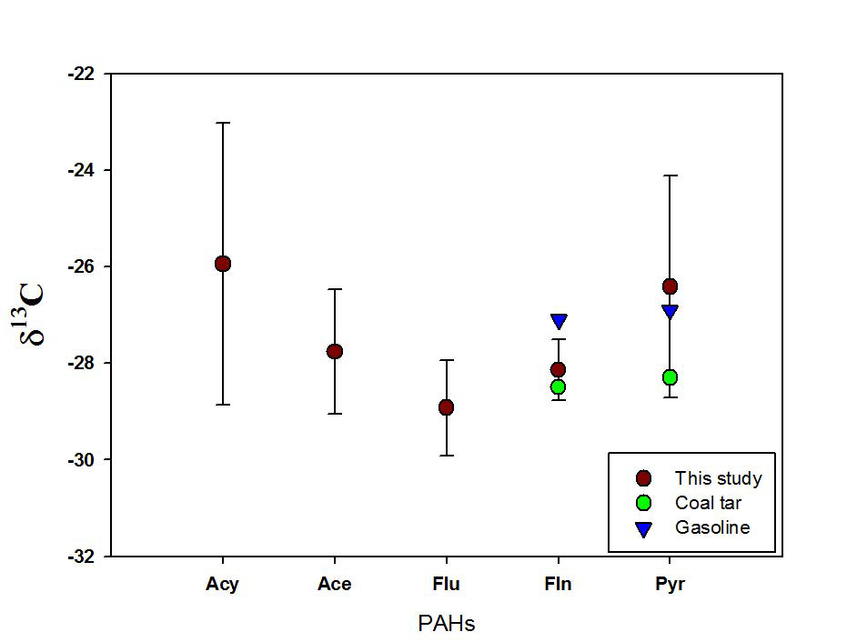 Scatter plots of carbon stable isotopic ratios of PAHs.