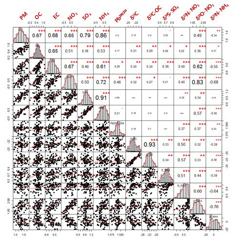 Pearson’s correlation coefficients (r) of chemicals and stable isotope ratios in PM2.5 sampled at Seoul.