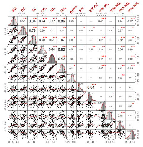 Pearson’s correlation coefficients (r) of chemicals and stable isotope ratios in PM2.5 sampled at Baengnyeong.