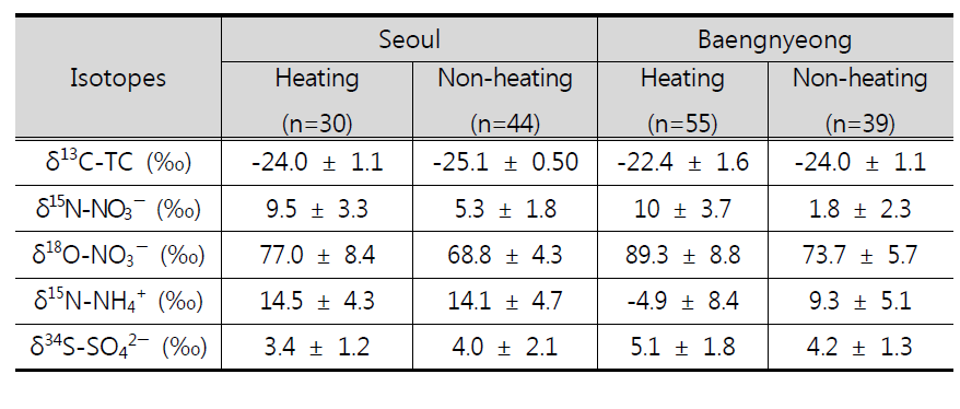 Comparison of isotopic compositions in PM2.5 between heating and non-heating seasons