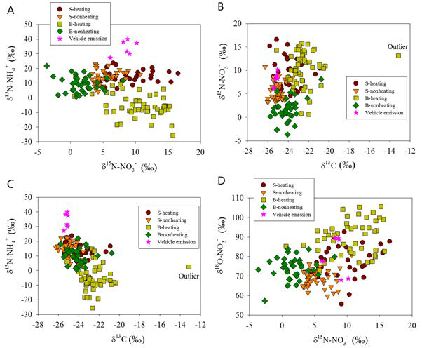 Dual isotopic charts of (a) δ15N-NO3 − and δ15N-NH4 +, (b) δ13C and δ15N-NO3 −, (c) δ13C and δ15N-NH4 +, and (d) δ15N-NO3 − and δ18O-NO3 −.