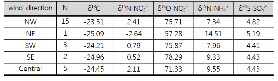 Comparison of isotopic compositions according to air mass input during non-heating season at Baengnyeong