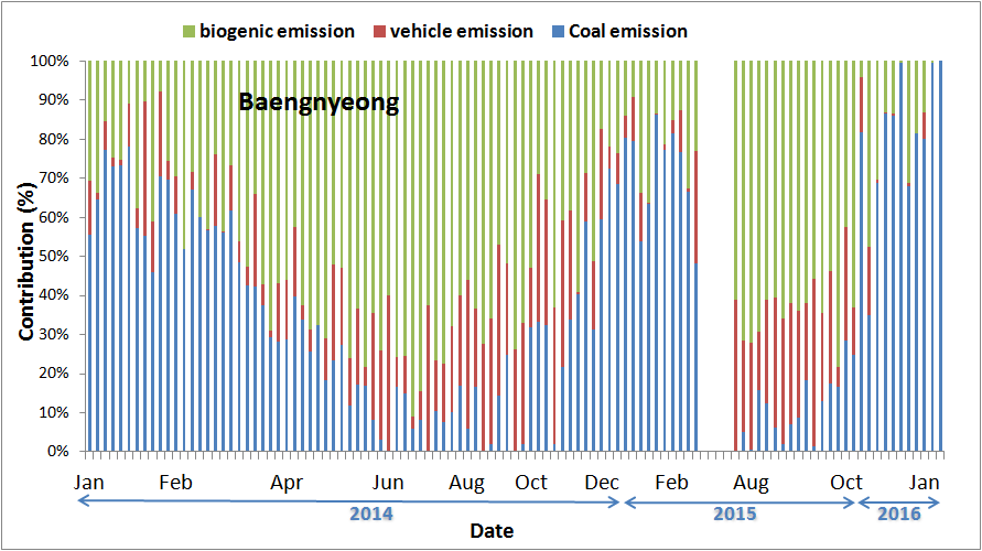 PM2.5 source contributions at Baengnyeong using IsoSource model.