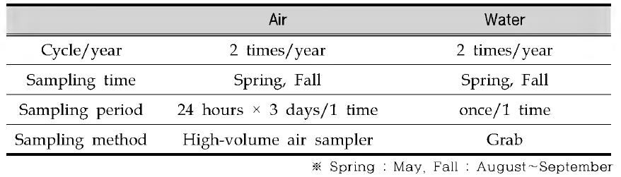 Sampling time and methods of monitoring sites in air and water