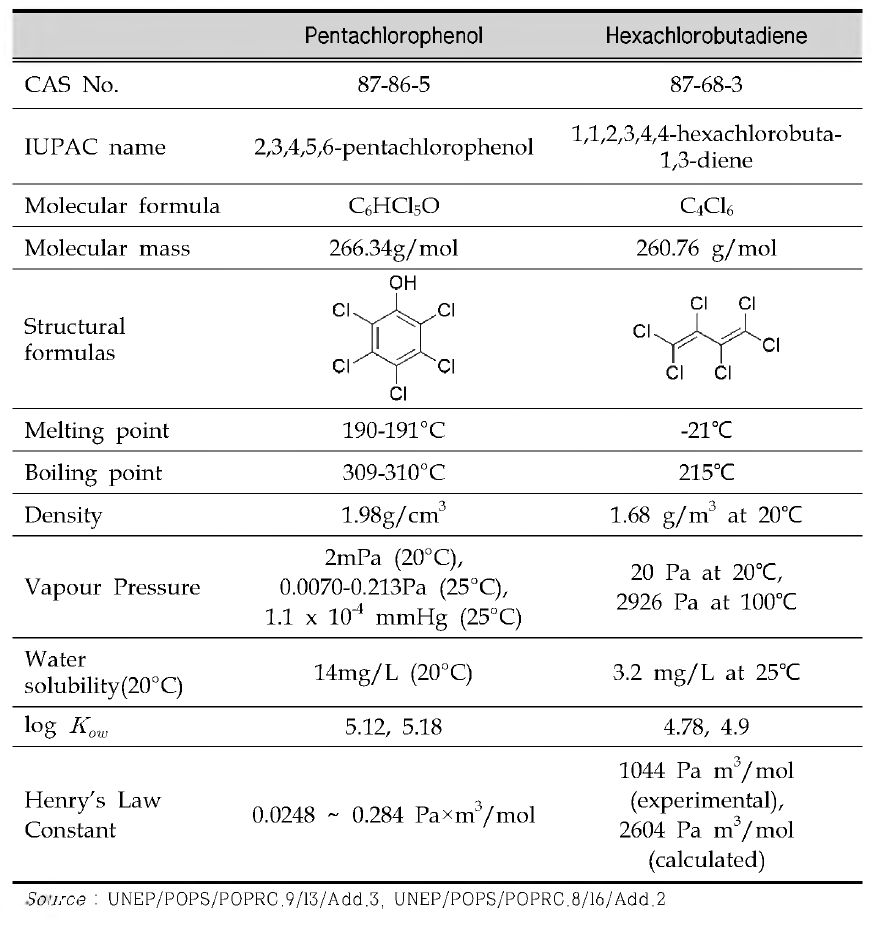 Physical-chemical properties o f PCP and HCBD