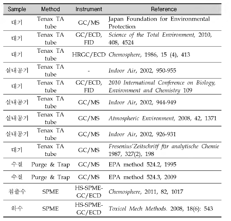 Comparison of HCBD analysis method