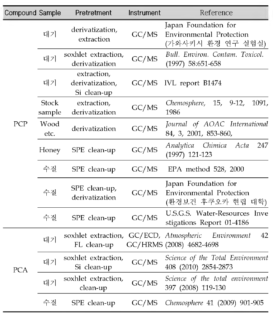 Comparison of PCPs analysis method