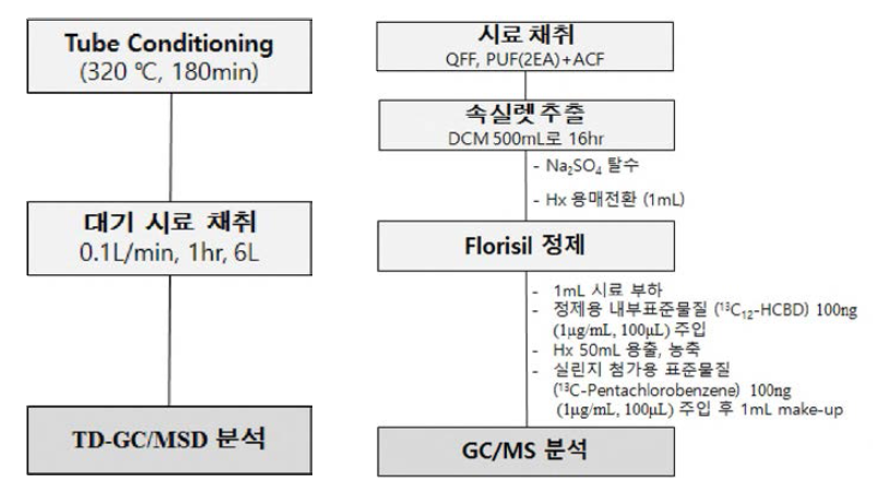 Flow chart o f HCBD analysis in air sample.