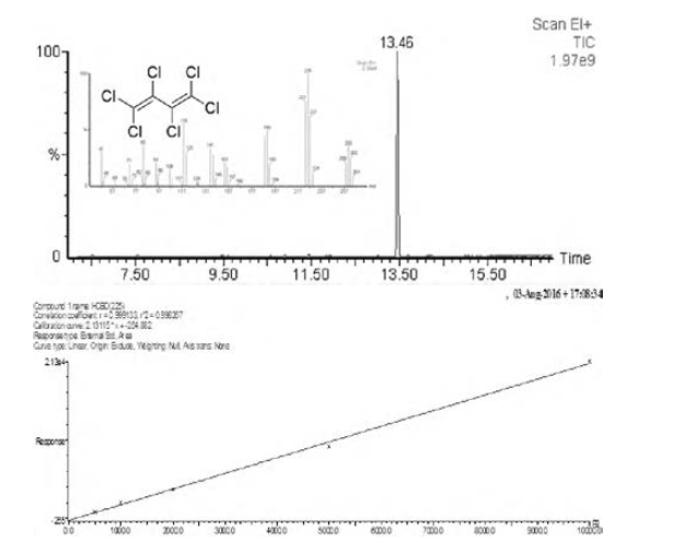 Calibration curve of HCBD standards using TD-GC/MS.