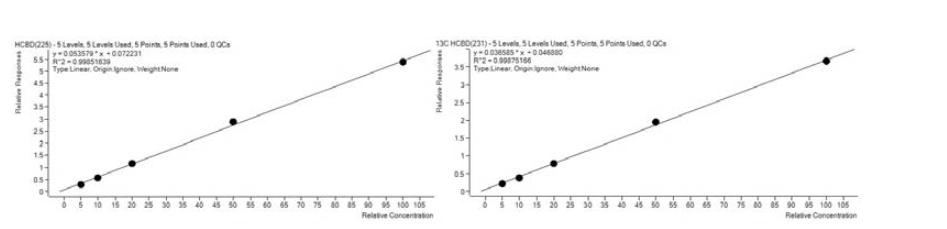 Calibration curve of HCBD analysis using GC/MS.