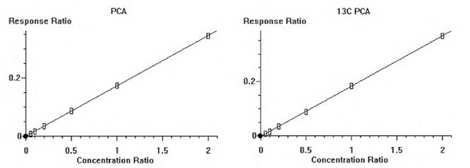 Calibration curve of PCA analysis using GC/MS.