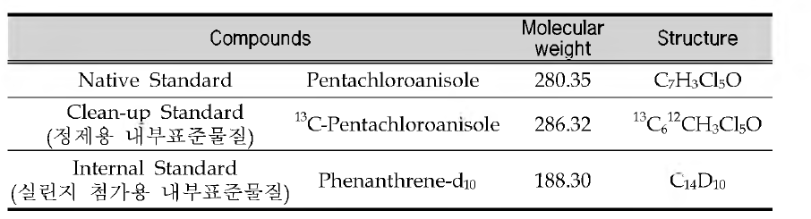 Standard materials for PCA analysis