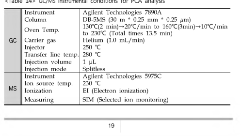 GC/MS instrumental conditions for PCA analysis